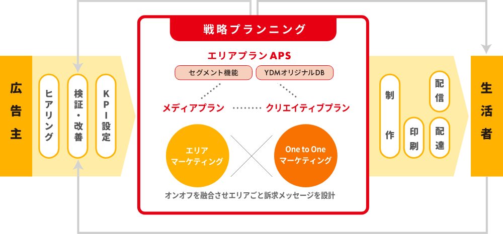 YDMのサービスフローの図