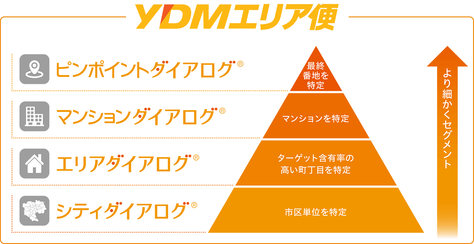 YDMエリア便 4つのラインナップ