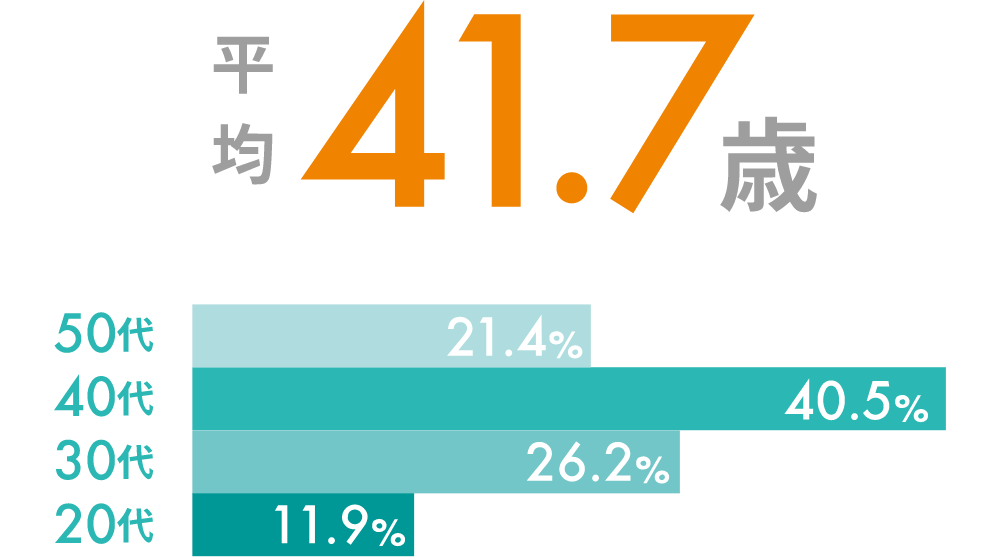 平均41.7歳 50代：21.4％、40代：40.5％、30代：26.2％、20代：11.9％