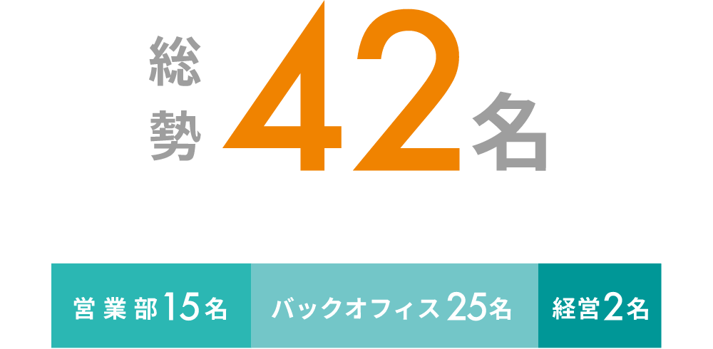 総勢42名 営業部：15名、バックオフィス：25名、経営：2名